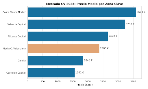 Inicio 20 Gráfico De Barras Comparativo Del Precio Por Metro Cuadrado En Noviembre De 2025 En La Comunidad Valenciana. Muestra A La Costa Blanca Norte Como La Zona Más Cara (3.600 €/M²), Seguida De Valencia Capital (3.238 €/M²) Y Alicante (2.670 €/M²), Todas Por Encima De La Media Regional De 2.380 €/M².
